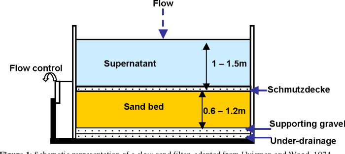 Slow filtration gravity