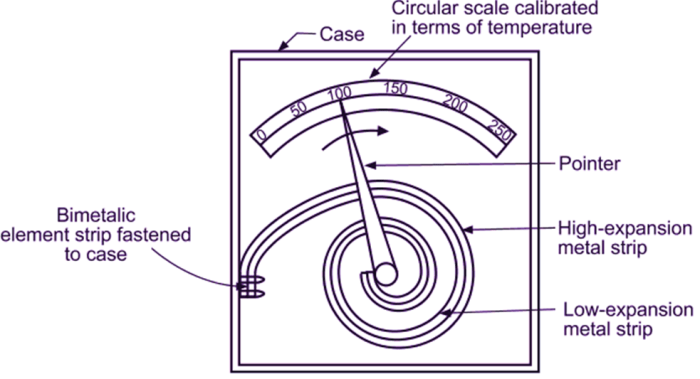 For each of the illustrations of thermometers shown below