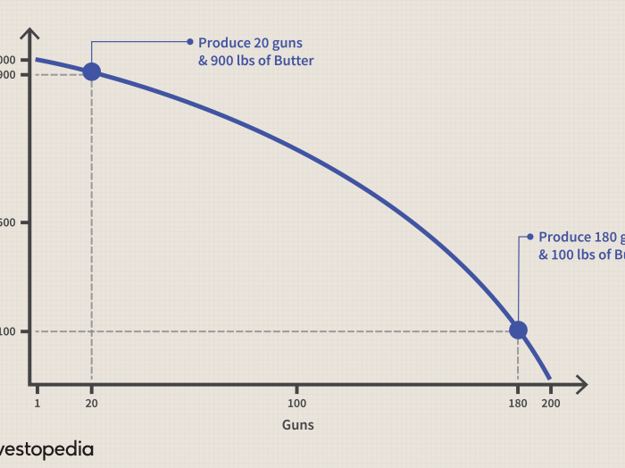 Production possibilities curve practice worksheet answers