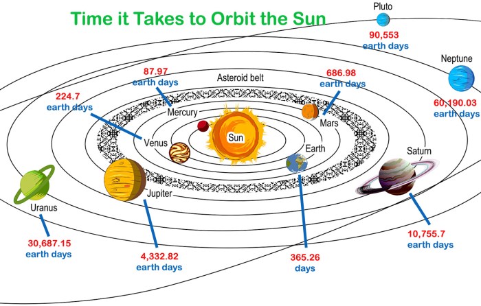 A planet orbits a star in a year of length