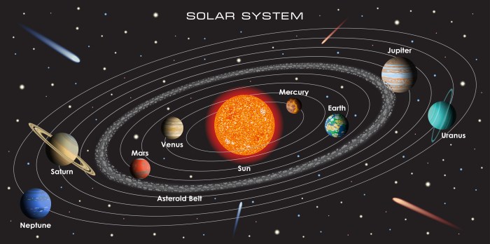 A planet orbits a star in a year of length