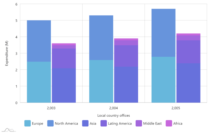 A stacked column chart displays multiple columns for each category