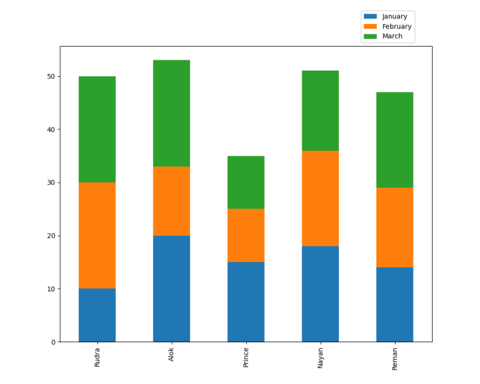 A stacked column chart displays multiple columns for each category