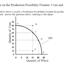 Production possibilities curve practice worksheet answers